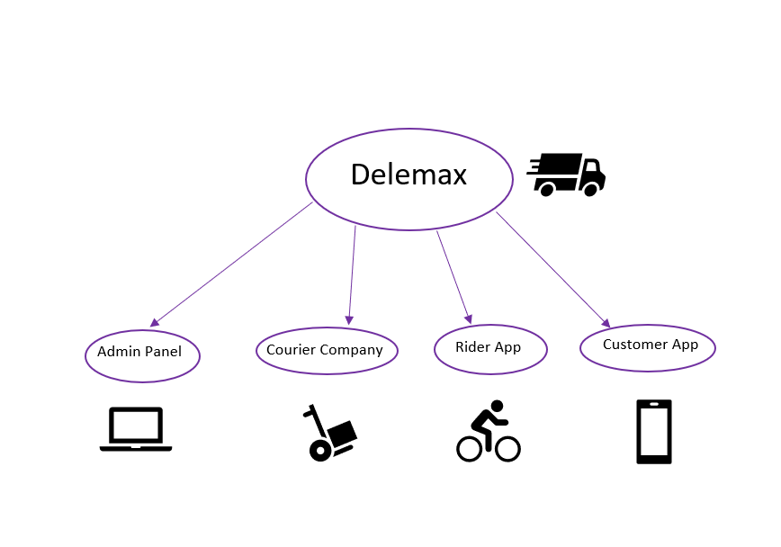 on demand courier delivery app script